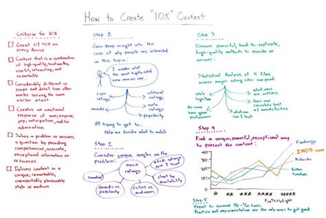How to Create 10x Content — Best of Whiteboard Friday .